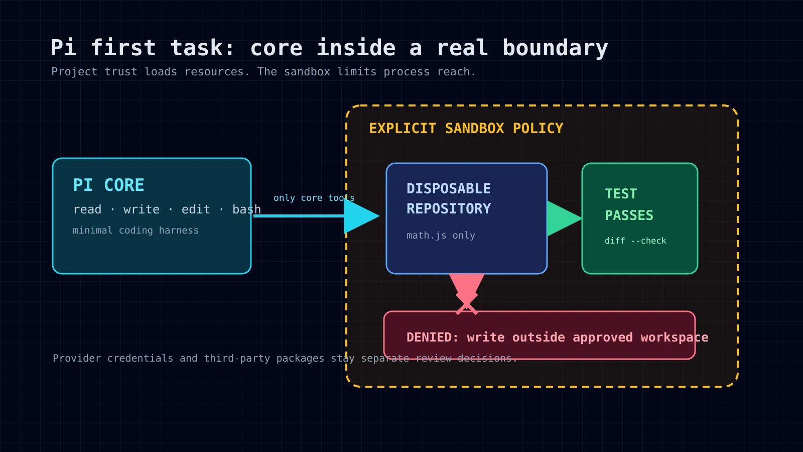 Pi core tools flow into a disposable repository inside an explicit sandbox, with a passing test and denied out-of-scope write.
