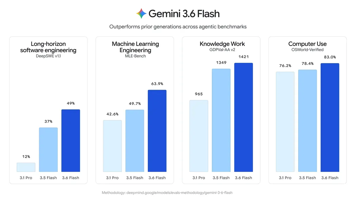 Official Google chart comparing Gemini 3.6 Flash with Gemini 3.5 Flash and Gemini 3.1 Pro across four agentic benchmarks