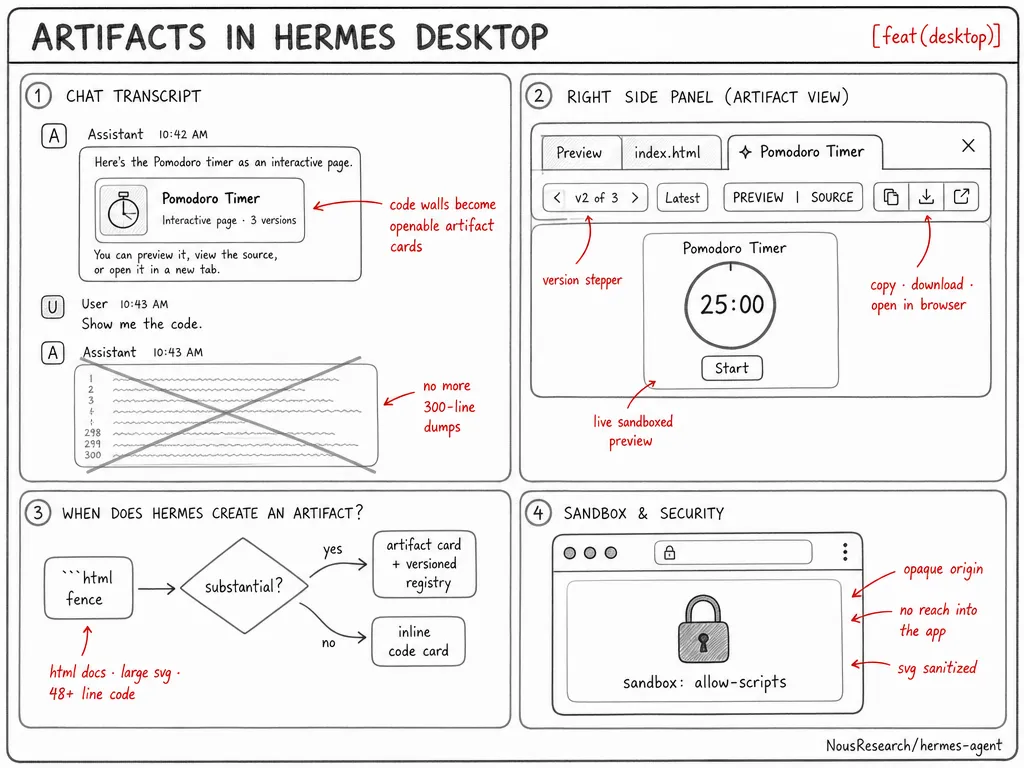 Maintainer diagram of Hermes Desktop artifact cards, a versioned live preview pane, and the sandbox model
