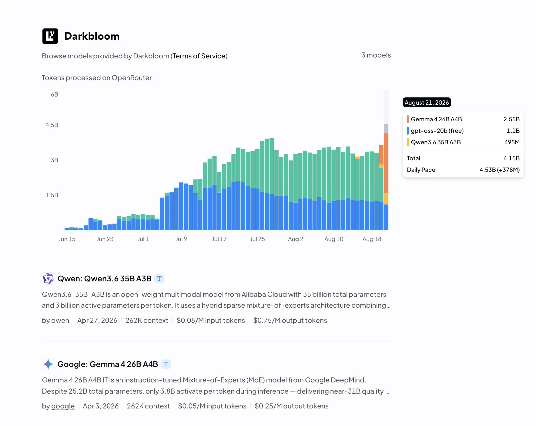 OpenRouter Darkbloom provider chart captured on August 21 showing approximately 4.15 billion daily tokens across Gemma 4, GPT-OSS 20B, and Qwen3.6