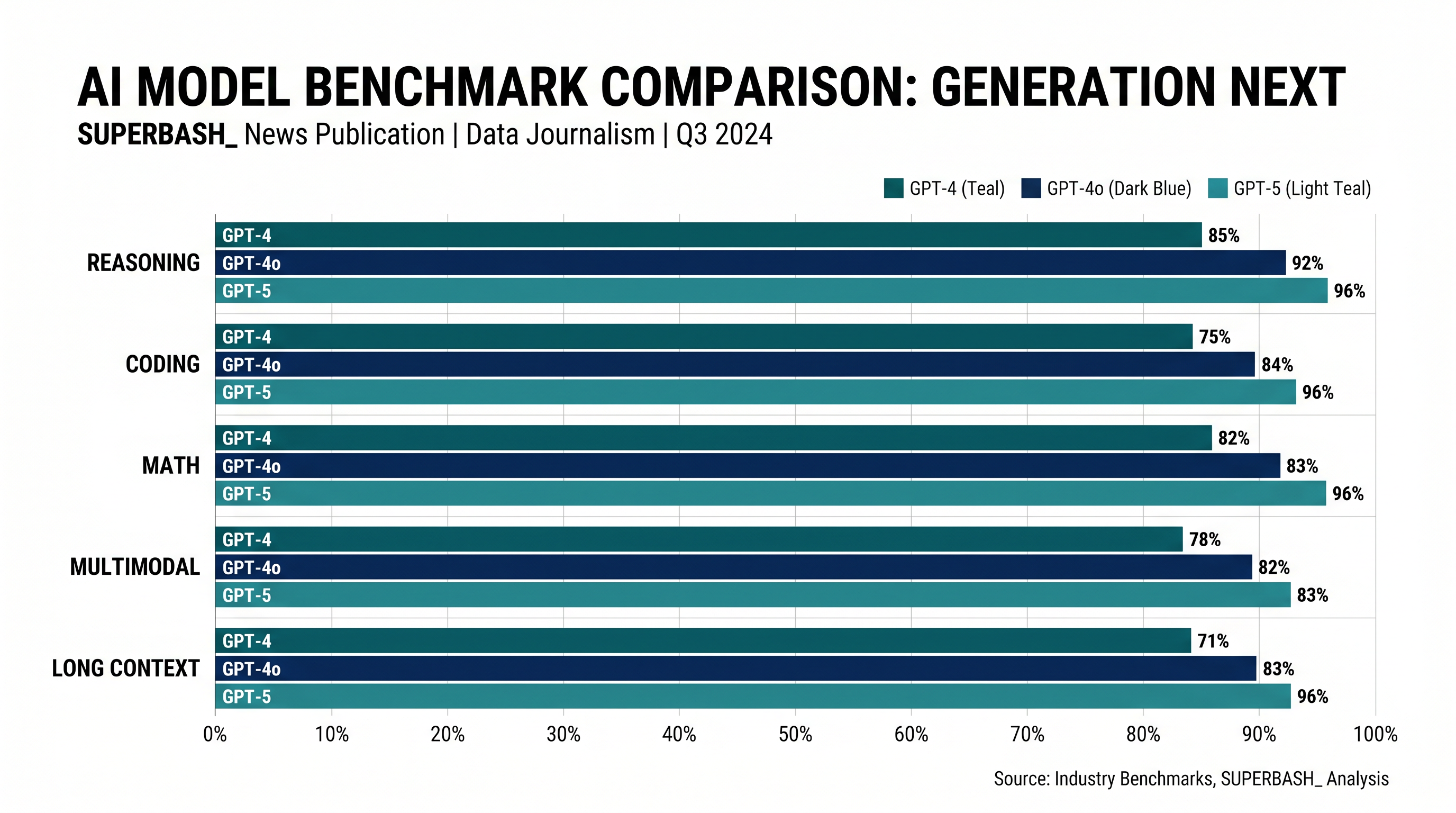 OpenAI's internal benchmark visualization showing GPT-5's performance gains across key evaluation categories. The model shows the most dramatic improvement in mathematical reasoning and software engineering tasks.